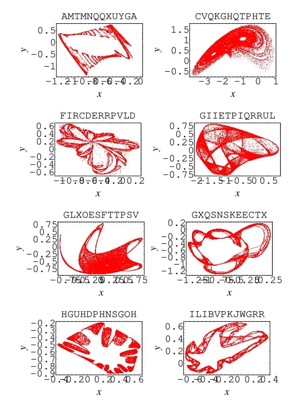 Grid of strange attractors — deterministic chaos producing unique looping forms